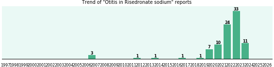 Could Risedronate sodium cause Otitis? Could Risedronate sodium cause Otitis?